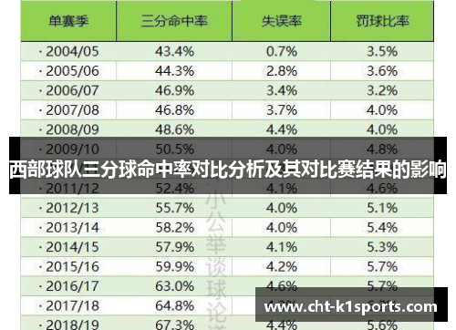 西部球队三分球命中率对比分析及其对比赛结果的影响